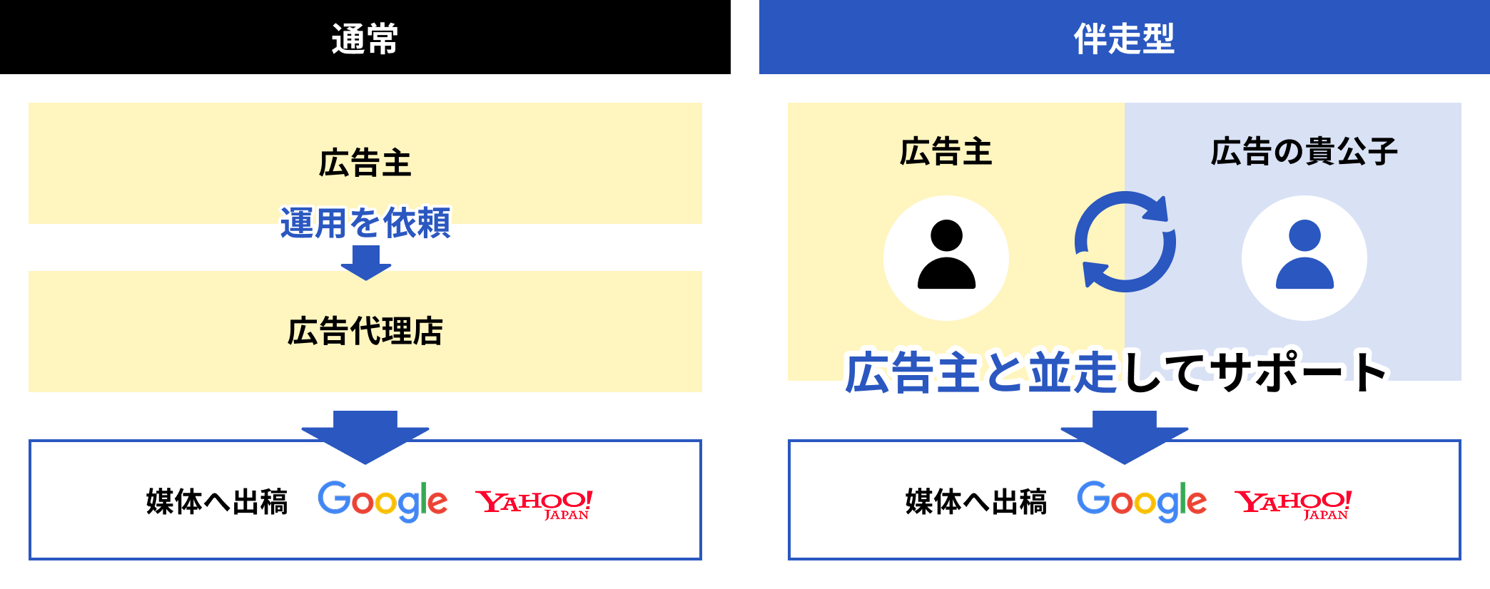 社内の運用担当者をサポート伴走！